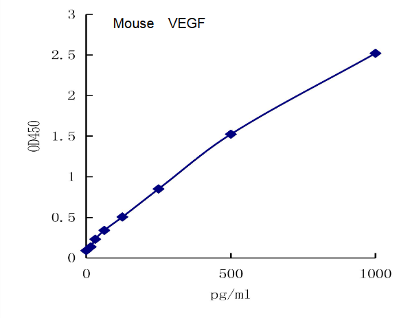 QuantiCyto? Mouse VEGF ELISA kit