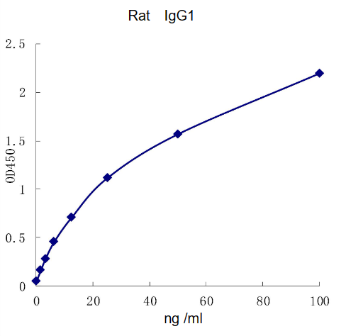 QuantiCyto? Rat IgG1 ELISA kit