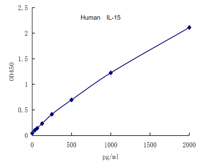 QuantiCyto? Human IL-15 ELISA kit