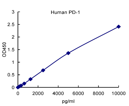 QuantiCyto? Human PD-1 ELISA kit