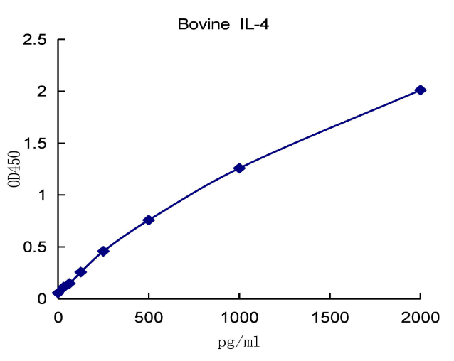 QuantiCyto? Bovine IL-4 ELISA kit