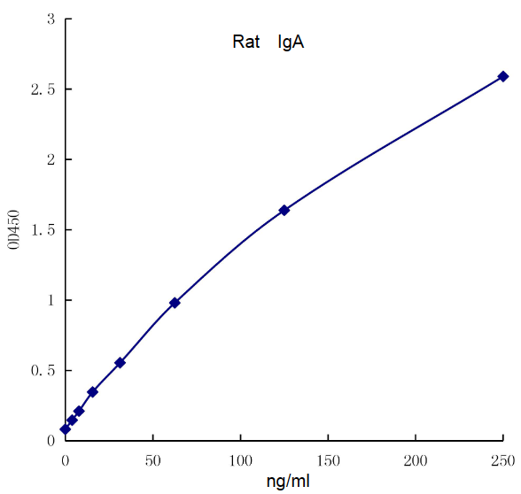 QuantiCyto? Rat IgA ELISA kit