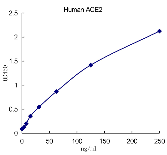 QuantiCyto? Human ACE2 ELISA kit