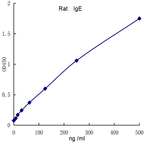 QuantiCyto? Rat IgE ELISA kit