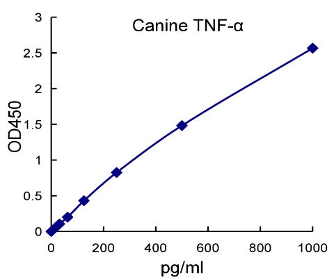 QuantiCyto? Canine TNF-alpha ELISA kit