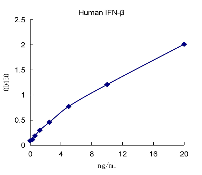 QuantiCyto? Human IFN-β ELISA kit