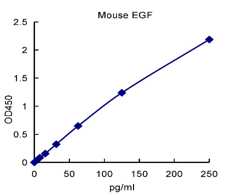 QuantiCyto? Mouse EGF ELISA Kit