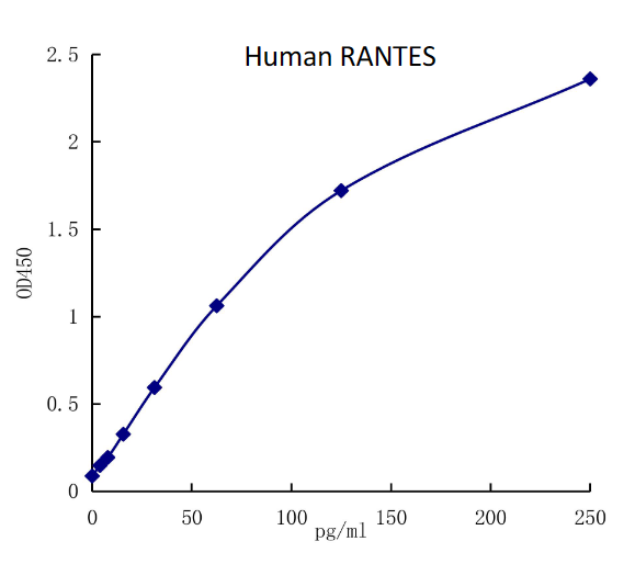 QuantiCyto? Human RANTES/CCL5 ELISA kit