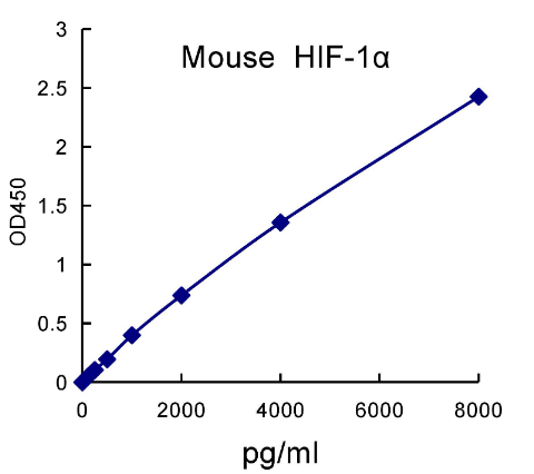 QuantiCyto? Mouse total HIF-1α ELISA kit