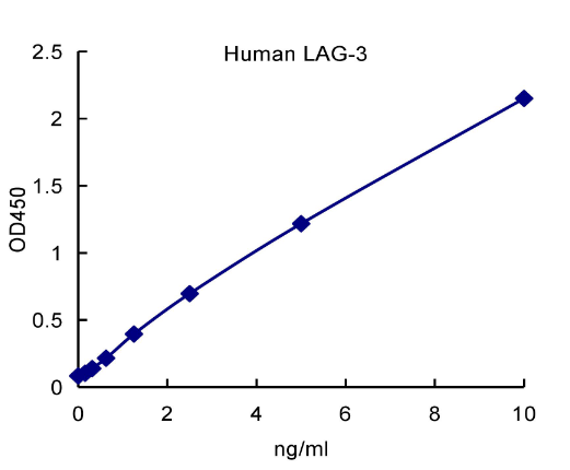 QuantiCyto? Human LAG-3 ELISA kit