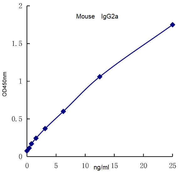 QuantiCyto? Mouse IgG2a ELISA kit