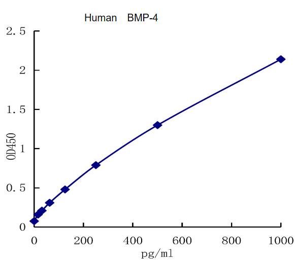 QuantiCyto? Human BMP-4 (bone morphogenetic protein4) ELISA kit