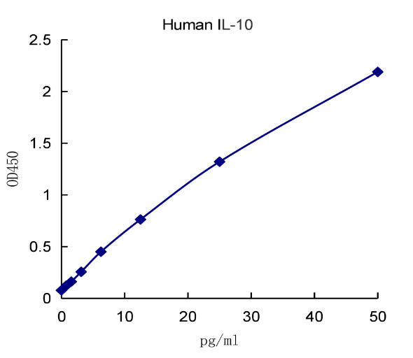 QuantiCyto? Human IL-10 ELISA kit