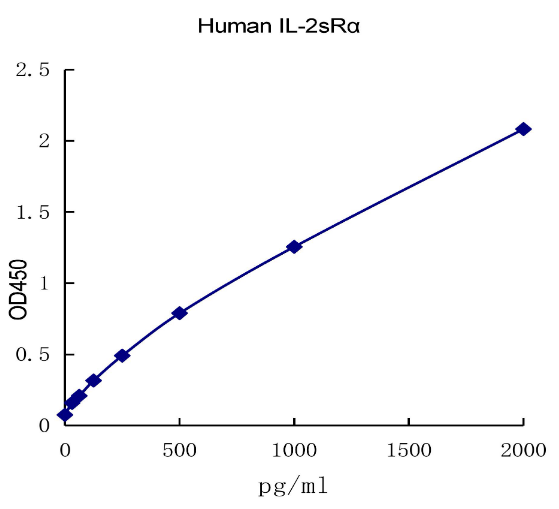 QuantiCyto? Human IL-2sRα ELISA kit