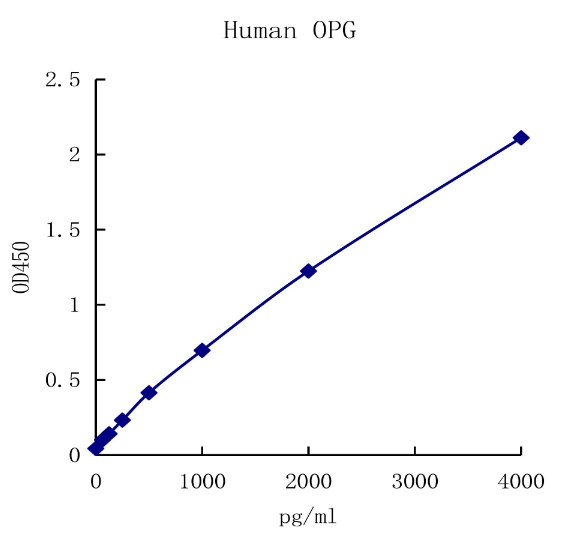 QuantiCyto? Human Osteoprotegerin/TNFRSF11B ELISA kit