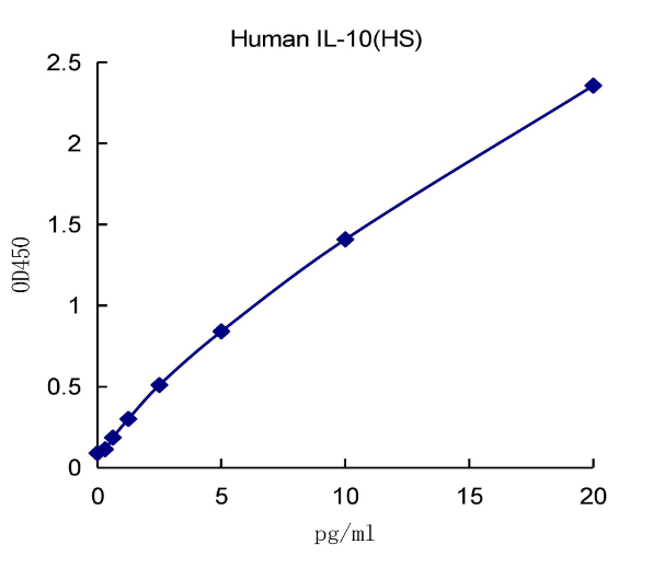 QuantiCyto? Human IL-10 ELISA kit (High Sensitivity)