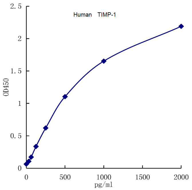 QuantiCyto? Human TIMP-1 ELISA kit