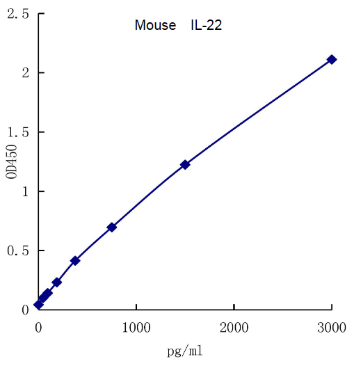 QuantiCyto? Mouse IL-22 ELISA kit