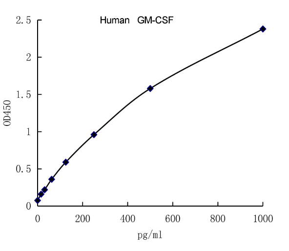 QuantiCyto? Human GM-CSF ELISA kit