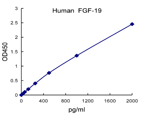 QuantiCyto? Human FGF-19 ELISA kit