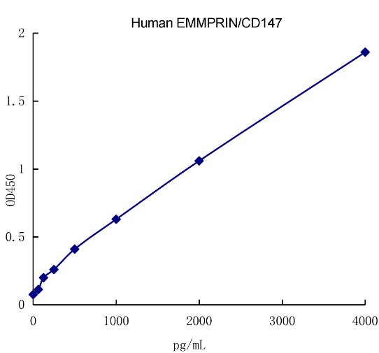 QuantiCyto? Human EMMPRIN/CD147 ELISA kit