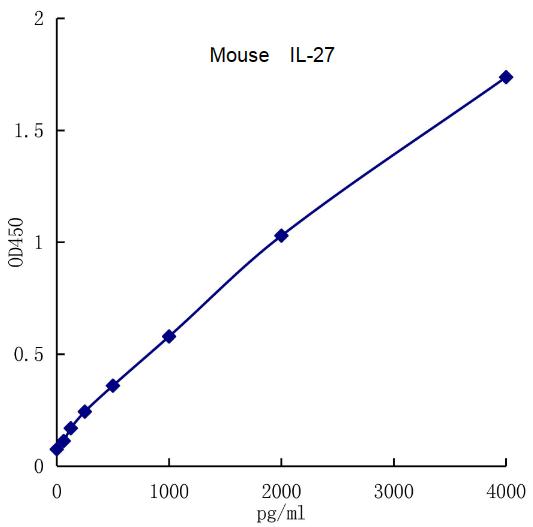 QuantiCyto? Mouse IL-27 ELISA Kit