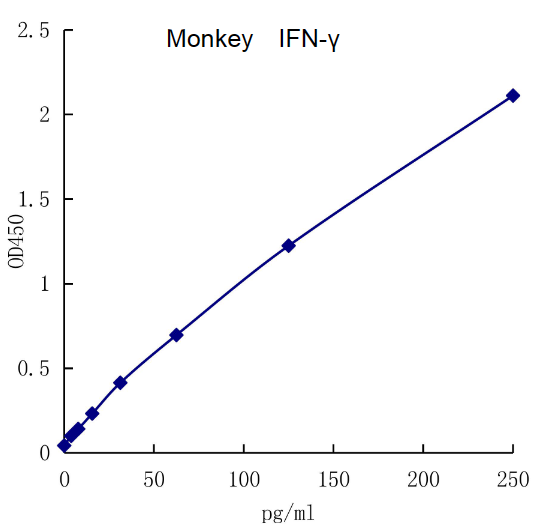 QuantiCyto? Monkey IFN-γ ELISA kit