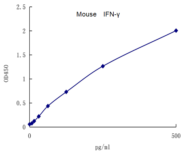 QuantiCyto? Mouse IFN-γ ELISA kit