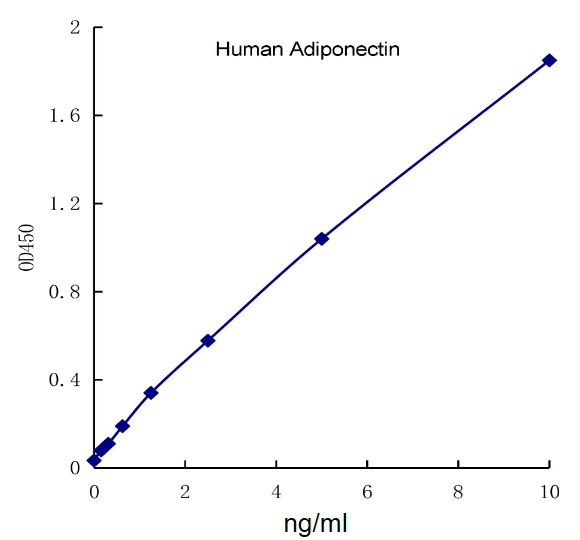 QuantiCyto? Human Adiponectin ELISA kit