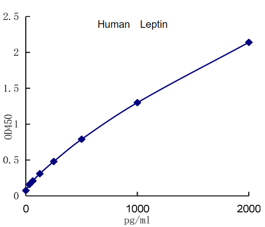 QuantiCyto? Human Leptin ELISA kit