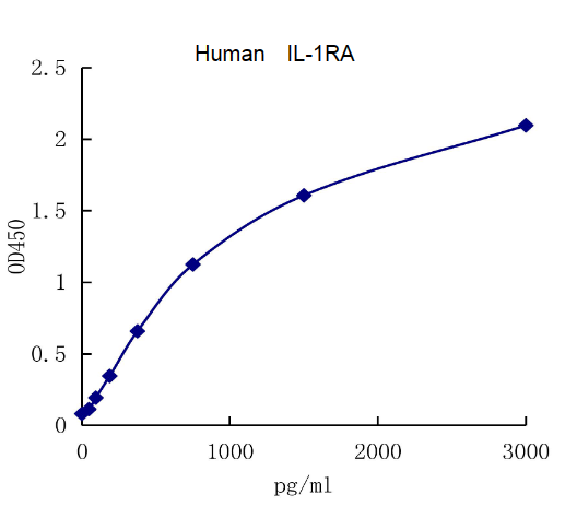 QuantiCyto? Human IL-1RA ELISA kit