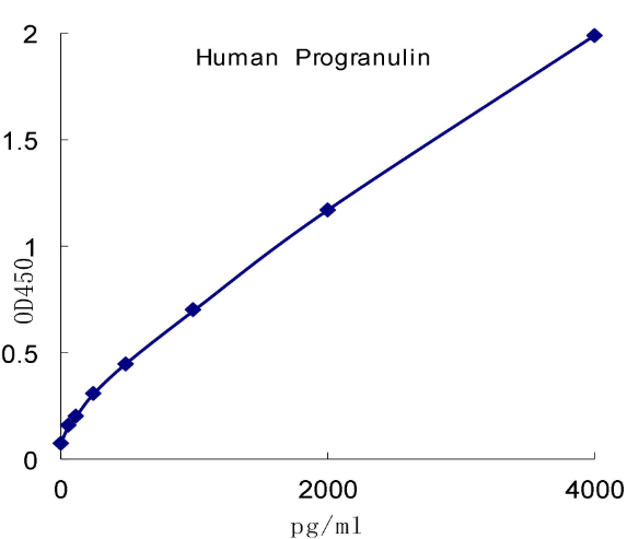 QuantiCyto? Human progranulin ELISA kit