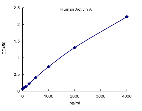 QuantiCyto? Human Activin A ELISA kit