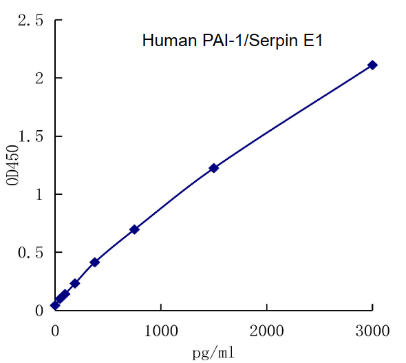 QuantiCyto? Human PAI-1/Serpin E1 ELISA kit