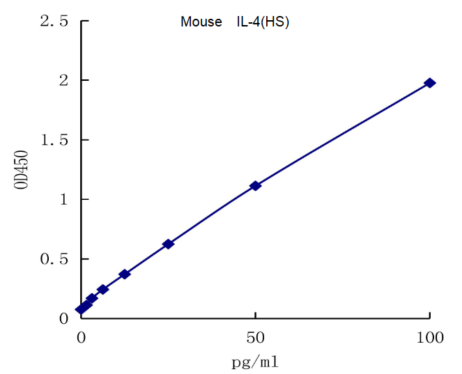 QuantiCyto? Mouse IL-4 ELISA kit (High Sensitivity)