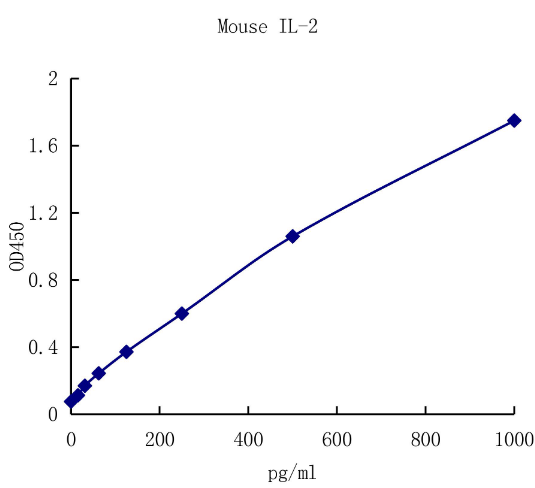 QuantiCyto? Mouse IL-2 ELISA kit