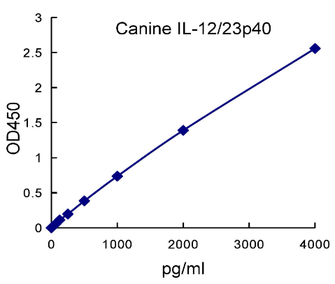 QuantiCyto? Canine IL-12/IL-23p40 ELISA kit