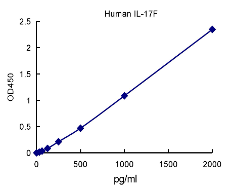 QuantiCyto? Human IL-17F ELISA kit