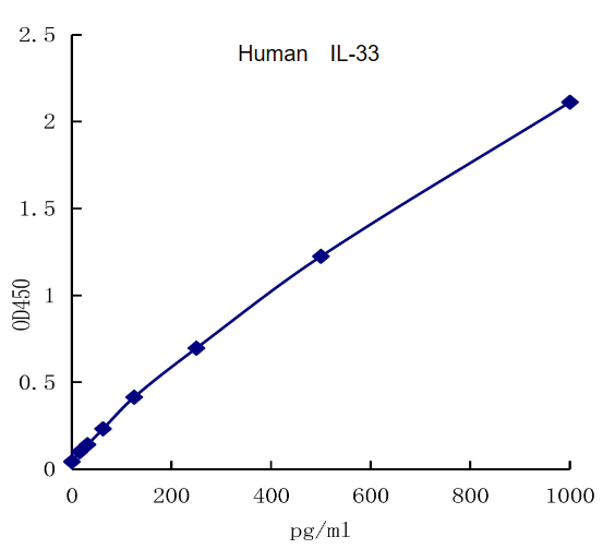 QuantiCyto? Human IL-33 ELISA kit