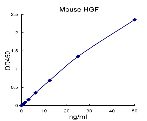 QuantiCyto? Mouse HGF ELISA Kit