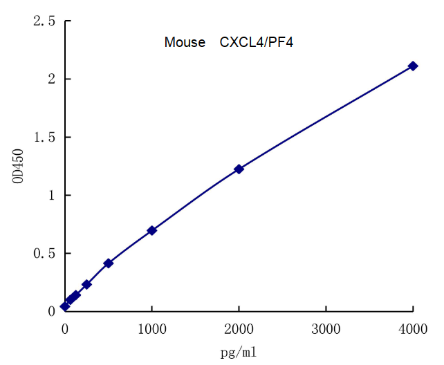 QuantiCyto? Mouse CXCL4/PF4 ELISA kit