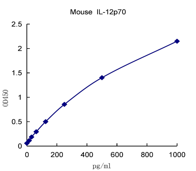 QuantiCyto? Mouse IL-12p70 ELISA kit