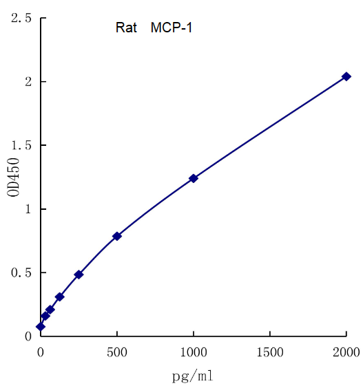 QuantiCyto? Rat MCP-1 ELISA kit