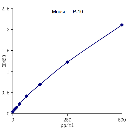 QuantiCyto? Mouse IP-10/CXCL10 ELISA kit