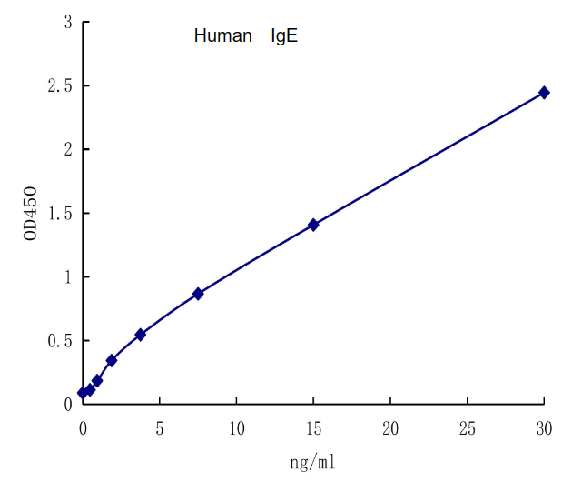 QuantiCyto? Human IgE ELISA kit