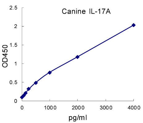 QuantiCyto? Canine IL-17A ELISA kit