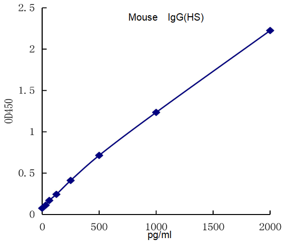 QuantiCyto? Mouse IgG(Total) ELISA Kit (High Sensitivity)