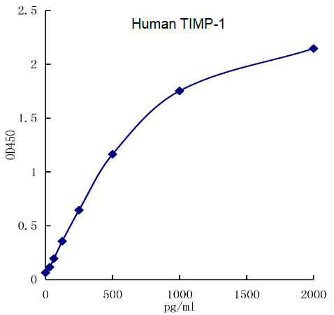 QuikCyto? Human TIMP-1 ELISA kit (Quick Test)