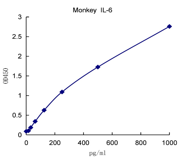 QuantiCyto? Monkey IL-6 ELISA kit