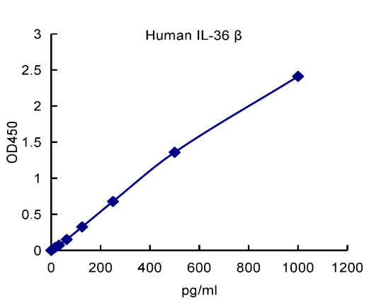 QuantiCyto? Human IL-36 beta/IL-1F8 ELISA kit